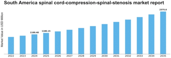 South America Spinal Cord Compression Spinal Stenosis Market Size