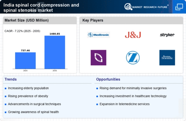 India Spinal Cord Compression Spinal Stenosis Market Infographic
