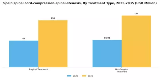 Spain Spinal Cord Compression Spinal Stenosis Market Segment Image 2