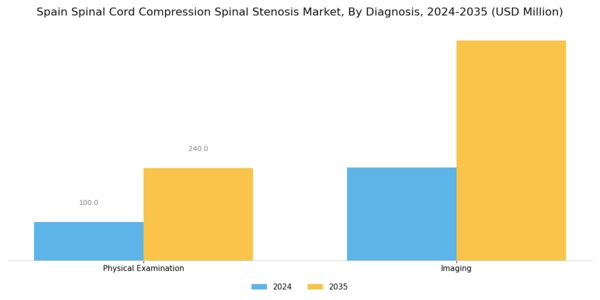 Spain Spinal Cord Compression Spinal Stenosis Market Segment Image 1
