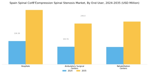 Spain Spinal Cord Compression Spinal Stenosis Market Segment Image 3