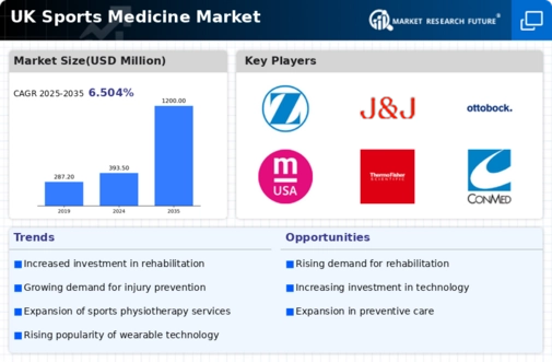 UK Sports Medicine Market Infographic