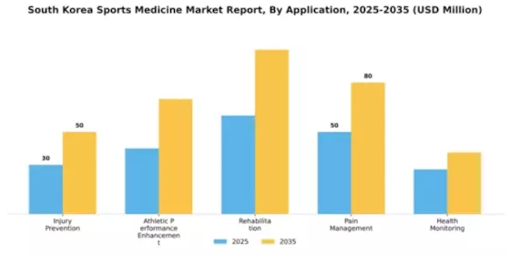 South Korea Sports Medicine Market Segment Image 0