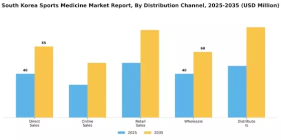 South Korea Sports Medicine Market Segment Image 1