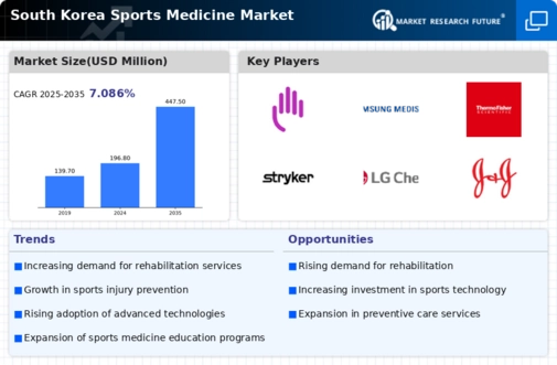 South Korea Sports Medicine Market Infographic