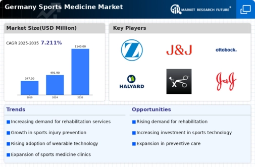 Germany Sports Medicine Market Infographic