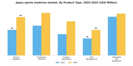 Japan Sports Medicine Market Segment Image 3
