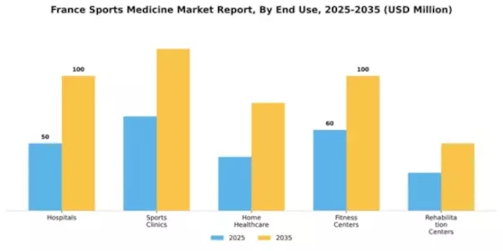 France Sports Medicine Market Segment Image 2