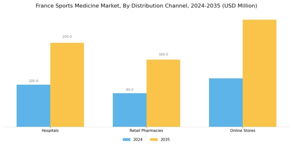 France Sports Medicine Market Segment Image 3