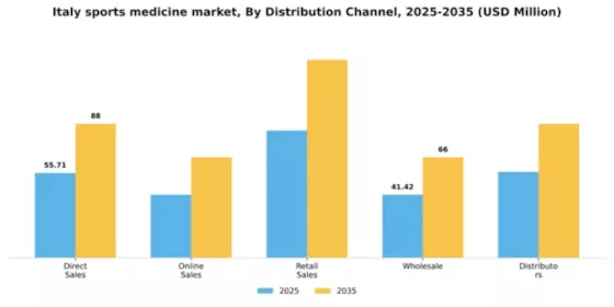 Italy Sports Medicine Market Segment Image 1