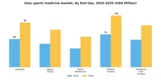 Italy Sports Medicine Market Segment Image 2