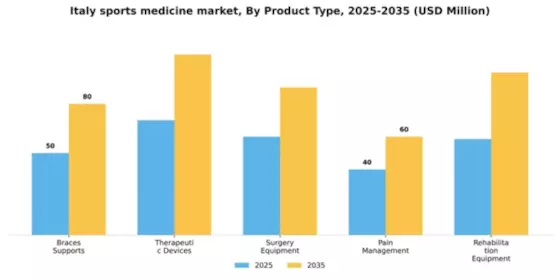 Italy Sports Medicine Market Segment Image 3