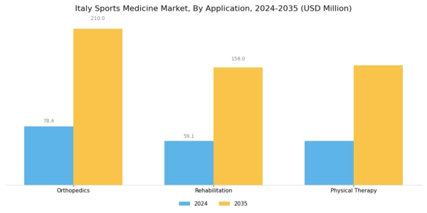 Italy Sports Medicine Market Segment Image 1