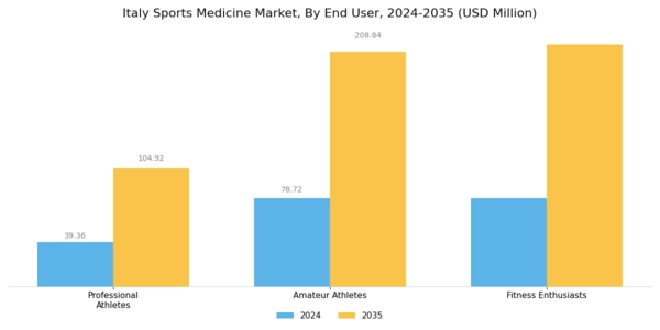 Italy Sports Medicine Market Segment Image 2