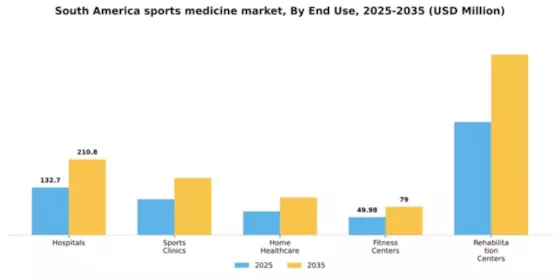 South America Sports Medicine Market Segment Image 2