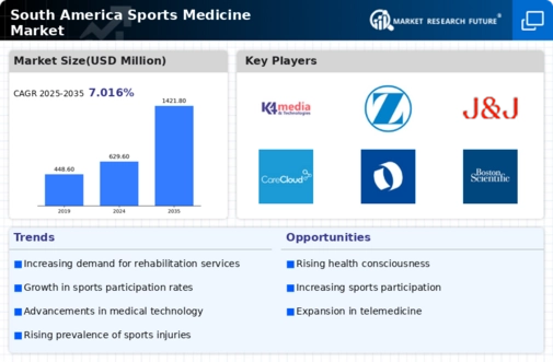 South America Sports Medicine Market Infographic