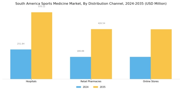 South America Sports Medicine Market Segment Image 3