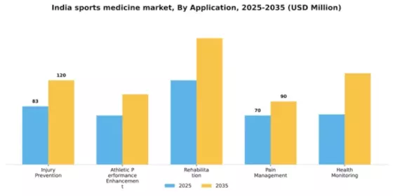India Sports Medicine Market Segment Image 0
