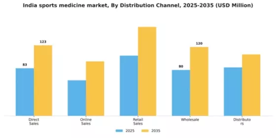 India Sports Medicine Market Segment Image 1
