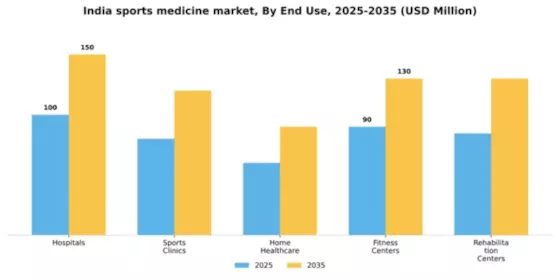 India Sports Medicine Market Segment Image 2