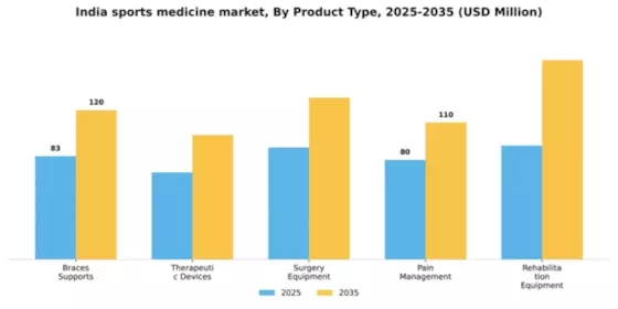 India Sports Medicine Market Segment Image 3