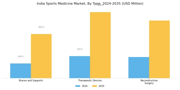 India Sports Medicine Market Segment Image 0