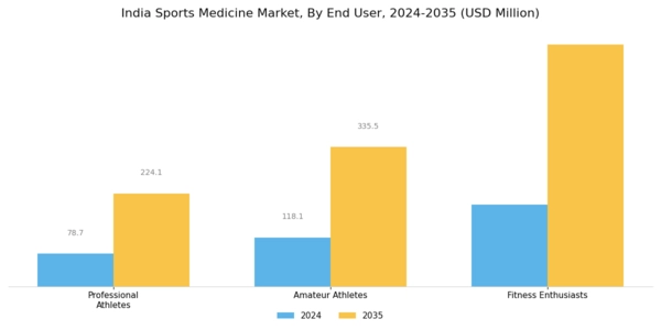 India Sports Medicine Market Segment Image 2