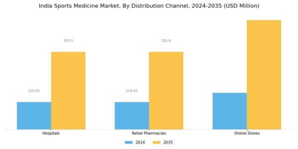 India Sports Medicine Market Segment Image 3