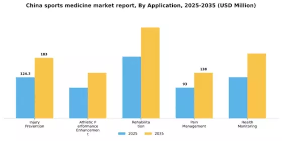 China Sports Medicine Market Segment Image 0