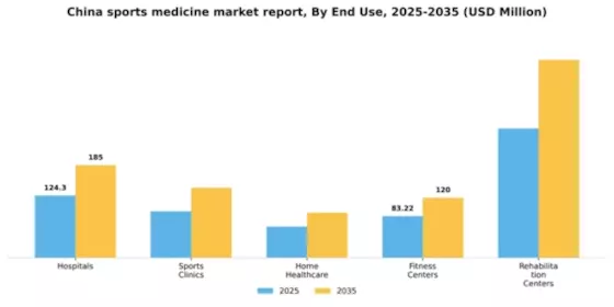 China Sports Medicine Market Segment Image 2
