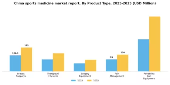 China Sports Medicine Market Segment Image 3