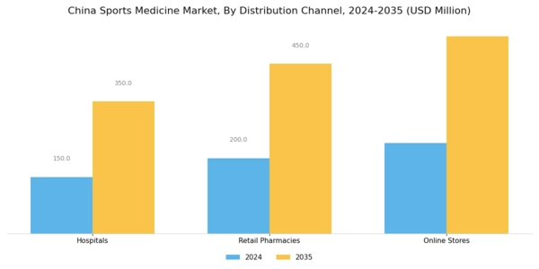 China Sports Medicine Market Segment Image 3