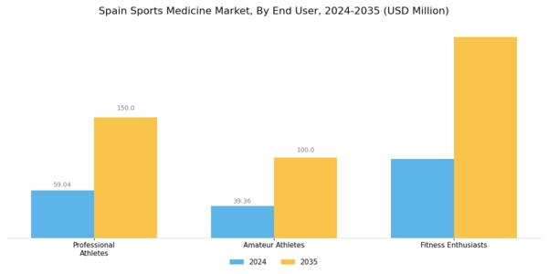 Spain Sports Medicine Market Segment Image 2