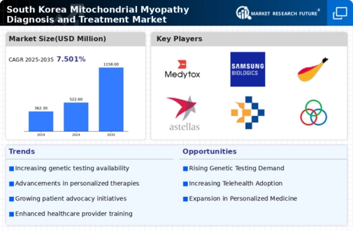 South Korea Mitochondrial Myopathy Diagnosis Treatment Market Infographic