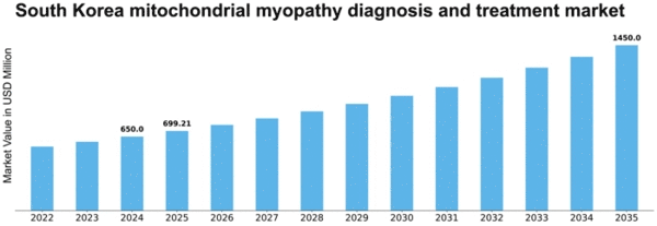 South Korea Mitochondrial Myopathy Diagnosis Treatment Market Size