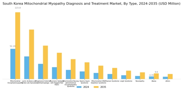 South Korea Mitochondrial Myopathy Diagnosis Treatment Market Segment Image 0