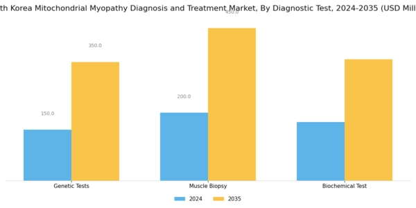 South Korea Mitochondrial Myopathy Diagnosis Treatment Market Segment Image 1