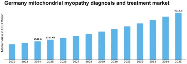 Germany Mitochondrial Myopathy Diagnosis Treatment Market Size