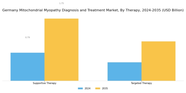 Germany Mitochondrial Myopathy Diagnosis Treatment Market Segment Image 3