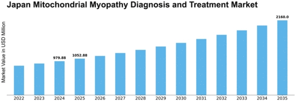 Japan Mitochondrial Myopathy Diagnosis Treatment Market Size