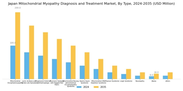 Japan Mitochondrial Myopathy Diagnosis Treatment Market Segment Image 0