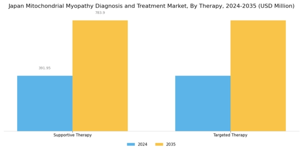Japan Mitochondrial Myopathy Diagnosis Treatment Market Segment Image 3