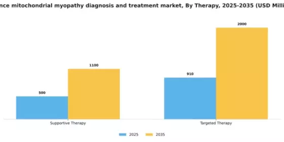 France Mitochondrial Myopathy Diagnosis Treatment Market Segment Image 1