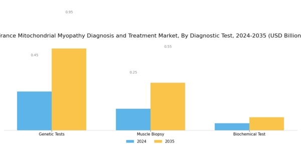 France Mitochondrial Myopathy Diagnosis Treatment Market Segment Image 1