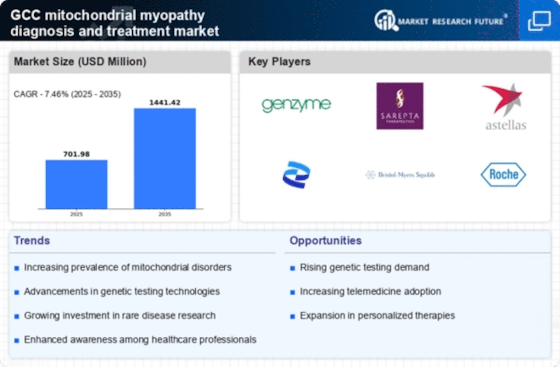 GCC Mitochondrial Myopathy Diagnosis Treatment Market Infographic