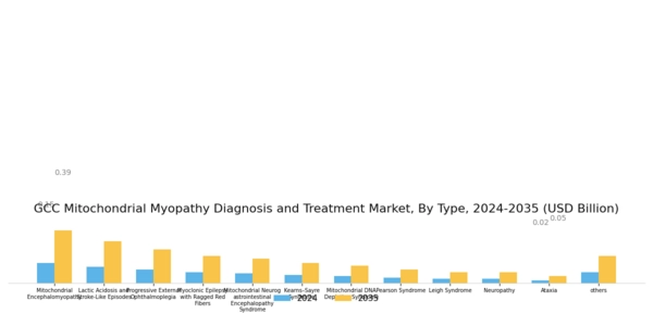 GCC Mitochondrial Myopathy Diagnosis Treatment Market Segment Image 0