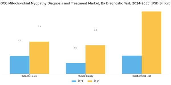 GCC Mitochondrial Myopathy Diagnosis Treatment Market Segment Image 1