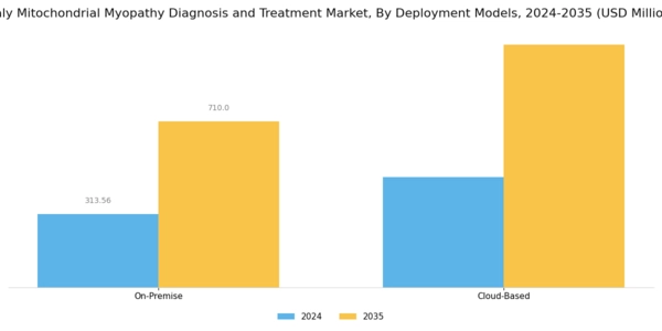 Italy Mitochondrial Myopathy Diagnosis Treatment Market Segment Image 2