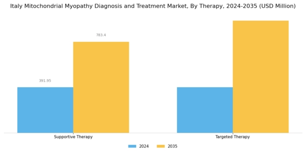 Italy Mitochondrial Myopathy Diagnosis Treatment Market Segment Image 3