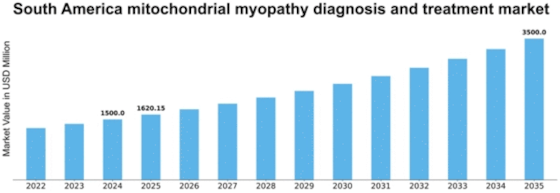 South America Mitochondrial Myopathy Diagnosis Treatment Market Size